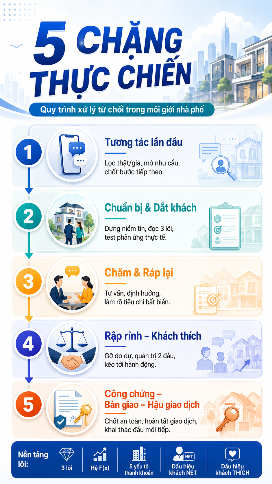 5 chặng thực chiến
