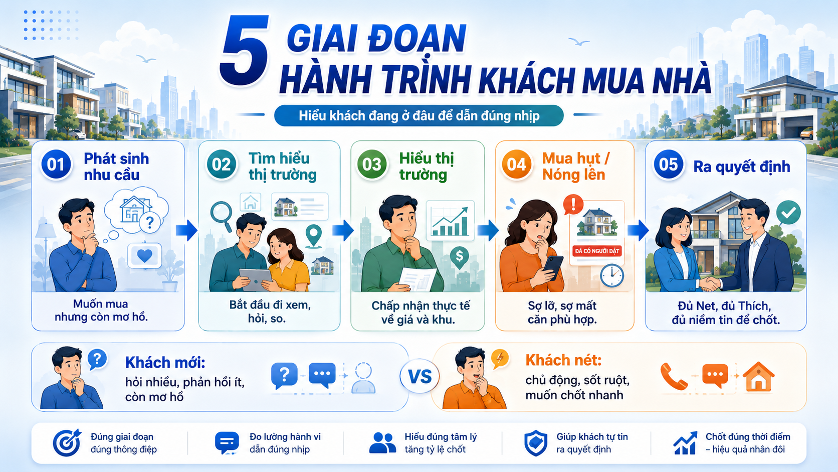 5 giai đoạn hành trình khách mua nhà