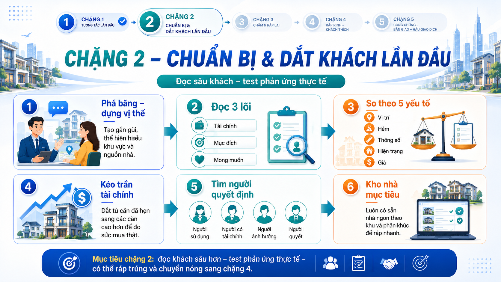 Chặng 2 chuẩn bị và dắt khách